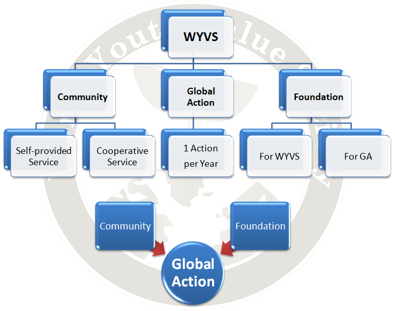 WYVS Structure